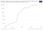 number-of-human-genome-base-pairs-sequenced-per-us.png