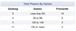 2022-04-30 21_04_12-AFL Match Statistics _ Geelong defeated by Fremantle at GMHBA Stadium Roun...png