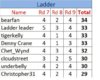 Ladder after round 9.jpg