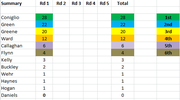 2023 GWS MVP Rd1 Total.PNG