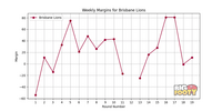 Brisbane_Lions_margins_2023.png