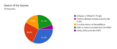 Forms response chart. Question title: Swerve of the Season. Number of responses: 19 responses.