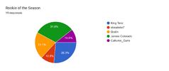 Forms response chart. Question title: Rookie of the Season. Number of responses: 19 responses.