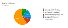 Forms response chart. Question title: Feud of the Season. Number of responses: 19 responses.