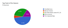 Forms response chart. Question title: Tag Team of the Season. Number of responses: 19 responses.