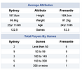 2024-06-30 15_43_29-AFL Match Statistics _ Sydney defeated by Fremantle at SCG Round 16 Saturd...png