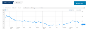 SWM Shareprice since 2018.png