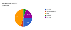 Forms response chart. Question title: Rookie of the Season. Number of responses: 20 responses.