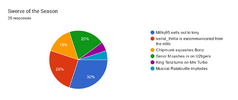 Forms response chart. Question title: Swerve of the Season. Number of responses: 20 responses.