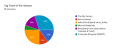 Forms response chart. Question title: Tag Team of the Season. Number of responses: 20 responses.