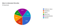 Forms response chart. Question title: Most Underrated Wrestler. Number of responses: 20 responses.