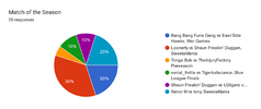 Forms response chart. Question title: Match of the Season. Number of responses: 20 responses.