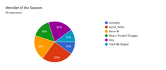 Forms response chart. Question title: Wrestler of the Season. Number of responses: 20 responses.