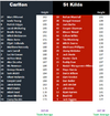 Round 24 Blues vs Saints by Height.png