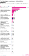 the-federal-government-has-2.2-million-full-time-employees.png