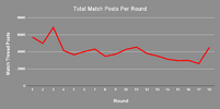 Total Match Posts Per Round.png