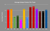 Average Unique Posters Per Team.png