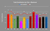 Total Contributors by Club v Maximum.png