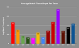 Average Match Thread Input Per Team (1).png