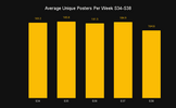 Average Unique Posters Per Week S34-S38.png