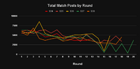 Total Match Posts by Round.png