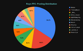 Roys FFC_ Posting Distribution.png