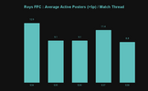 Roys FFC _ Average Active Posters (_5p) _ Match Thread (1).png