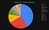 Dragons FFC _ Posting Distribution.png