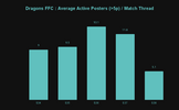 Dragons FFC _ Average Active Posters (_5p) _ Match Thread.png