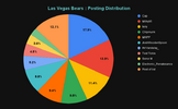 Las Vegas Bears _ Posting Distribution.png