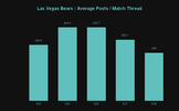 Las Vegas Bears _ Average Posts _ Match Thread.png