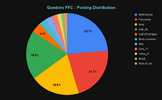 Gumbies FFC _ Posting Distribution.png