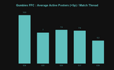 Gumbies FFC _ Average Active Posters (_5p) _ Match Thread.png