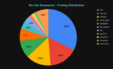 Sin City Swamprats _ Posting Distribution.png