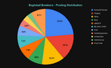 Baghdad Bombers _ Posting Distribution.png