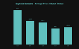 Baghdad Bombers _ Average Posts _ Match Thread.png