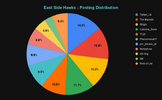 East Side Hawks _ Posting Distribution.png