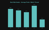 East Side Hawks _ Average Posts _ Match Thread.png