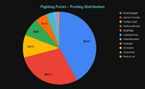 Fighting Furies _ Posting Distribution.png