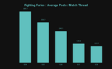 Fighting Furies _ Average Posts _ Match Thread.png