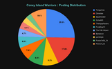 Coney Island Warriors _ Posting Distribution.png