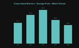 Coney Island Warriors _ Average Posts _ Match Thread.png