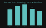 Coney Island Warriors _ Average Active Posters (_5p) _ Match Thread.png