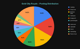 Gold City Royals _ Posting Distribution.png