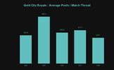 Gold City Royals _ Average Posts _ Match Thread.png