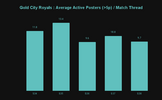 Gold City Royals _ Average Active Posters (_5p) _ Match Thread.png