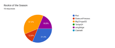 Forms response chart. Question title: Rookie of the Season. Number of responses: 16 responses.