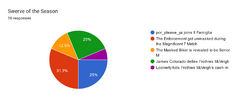 Forms response chart. Question title: Swerve of the Season. Number of responses: 16 responses.