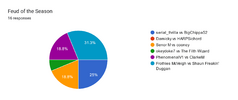 Forms response chart. Question title: Feud of the Season. Number of responses: 16 responses.