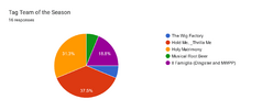 Forms response chart. Question title: Tag Team of the Season. Number of responses: 16 responses.